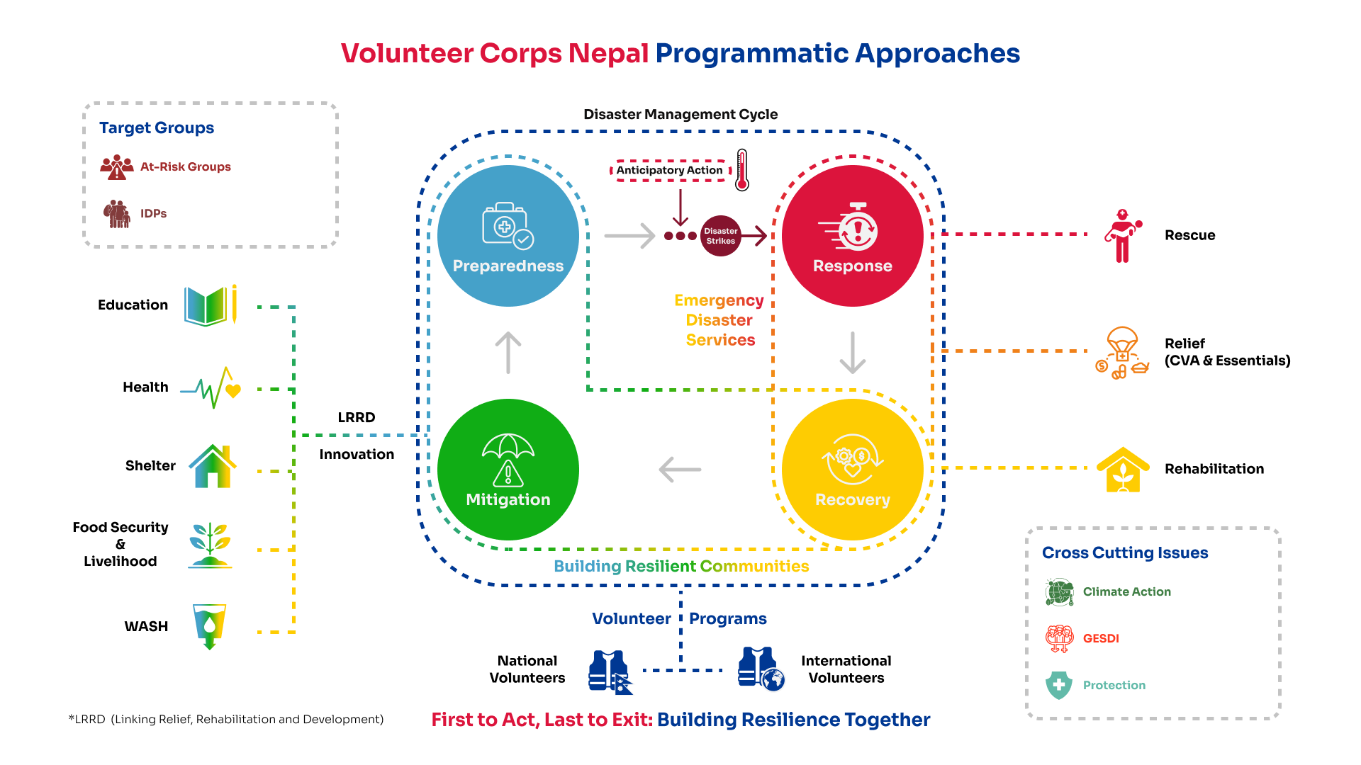 VCN Programmatic Approaches